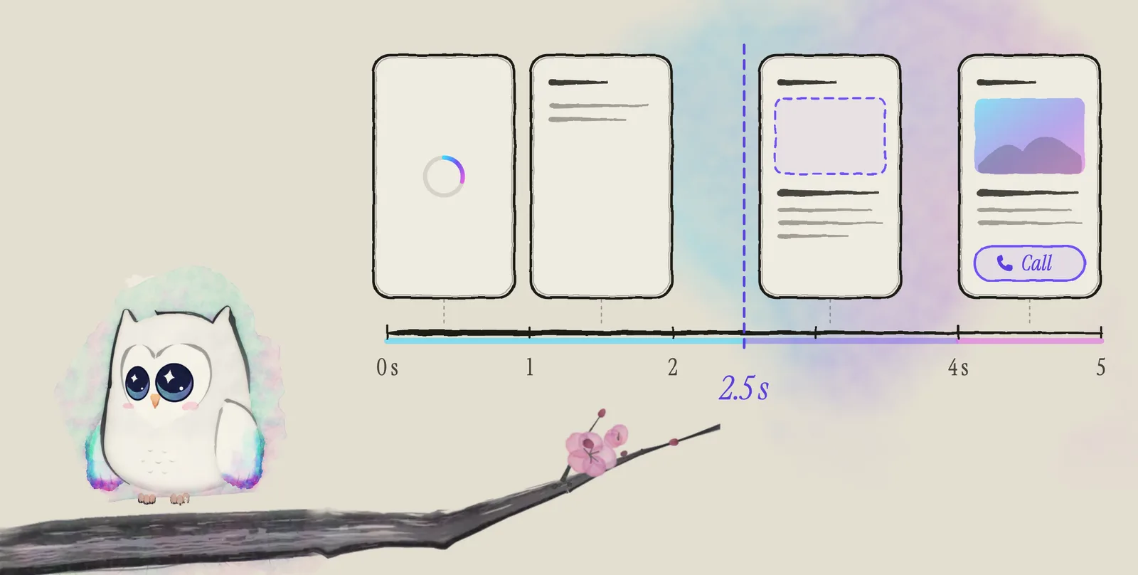 Four drawn frames of one web page loading on a phone, set along a time line from 0 to 5 seconds: a blank screen with a loading ring, then a header, then text with a dashed hole where the photo goes, and finally the photo and a Call button. A dashed violet line marks 2.5 seconds, and the Call button only arrives after it. Ao, the Aurora Owl mascot, watches from an ink plum branch.